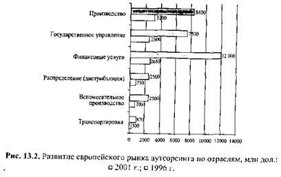 Возникновение и развитие практического аутсорсинга - student2.ru