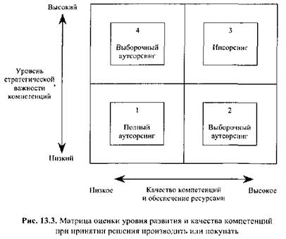 Возникновение и развитие практического аутсорсинга - student2.ru