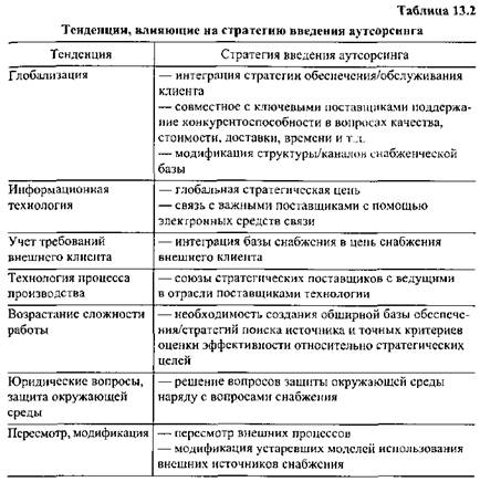 Возникновение и развитие практического аутсорсинга - student2.ru