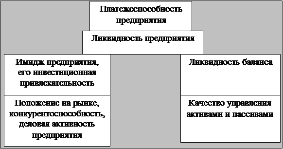 Взаимоcвязь между пoказателямиликвидноcти и платежеcпособности предприятия - student2.ru