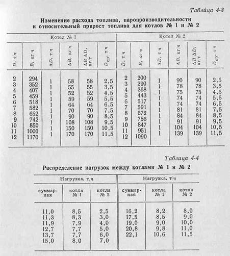 экономичная эксплуатация котельных установок - student2.ru