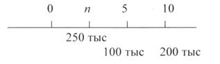 Эквивалентные серии платежей - student2.ru