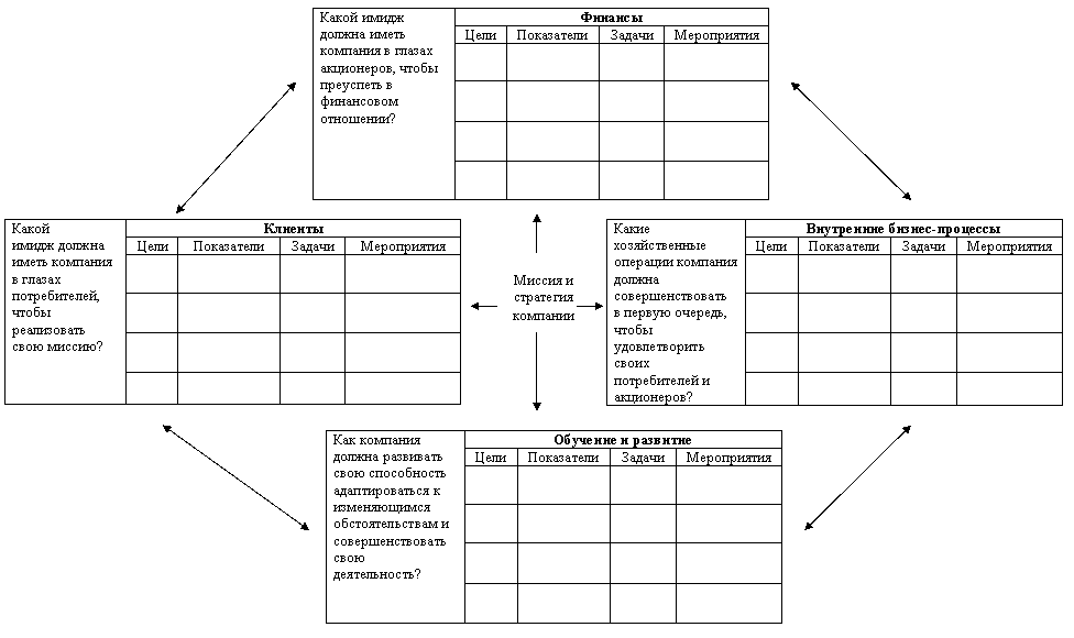 Элементы сбалансированной системы показателей - student2.ru