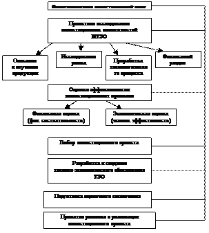 Этапы инвестиционного проекта - student2.ru