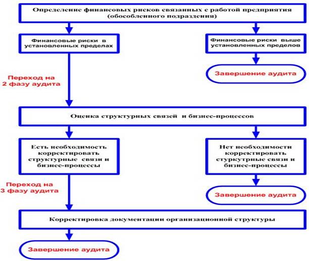 Этапы проведения аудита организационной структуры - student2.ru