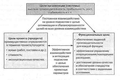 Этапы развития методов управления проектами - student2.ru