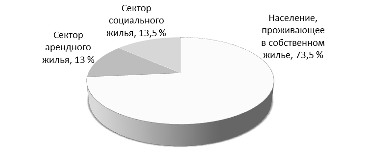 Жилищные финансы: сущность и особенности - student2.ru