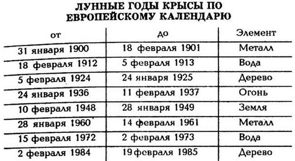 знаменитые люди, рожденные в год крысы - student2.ru