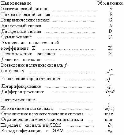 Функциональные схемы систем автоматизации - student2.ru