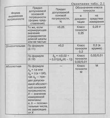 Класс точности средств измерений - student2.ru