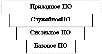 Классификация служебных программных средств - student2.ru