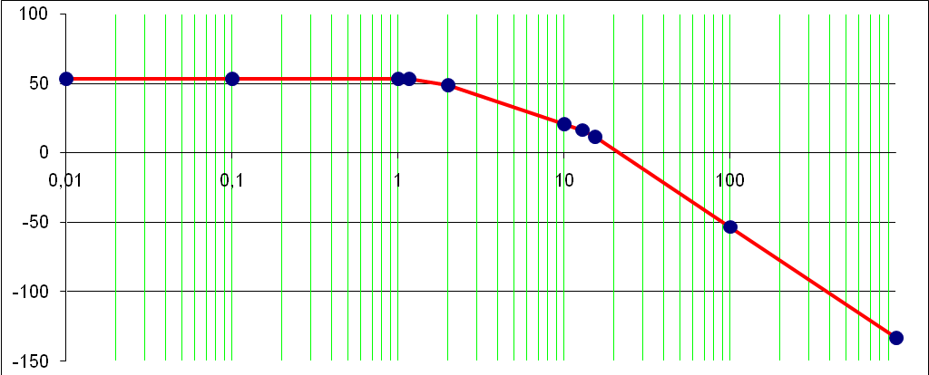 Определение устойчивости системы по логарифмическим частотным характеристикам - student2.ru