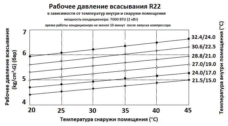 Параметры давления фреона R22 на стороне всасывания - student2.ru