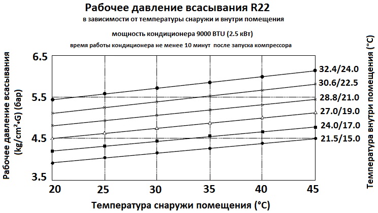Параметры давления фреона R22 на стороне всасывания - student2.ru