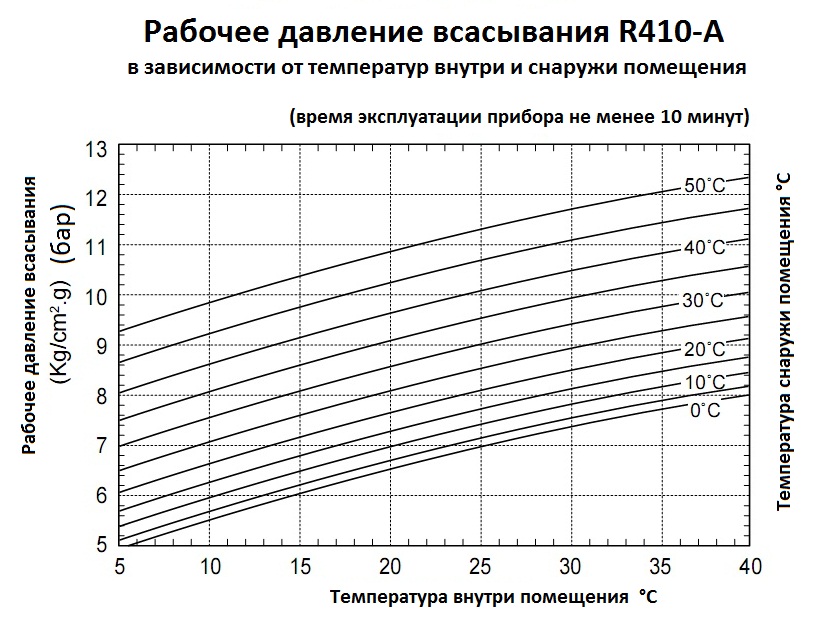 Параметры давления фреона R410a на стороне всасывания - student2.ru