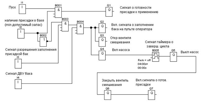 Промышленные контроллеры - student2.ru