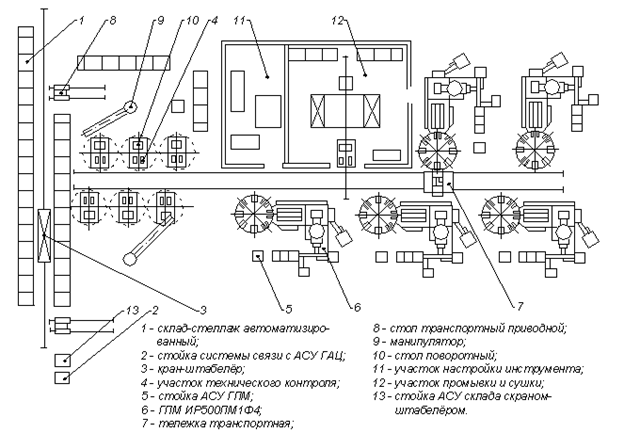 роботизированные комплексы и гпс для механической обработки - student2.ru
