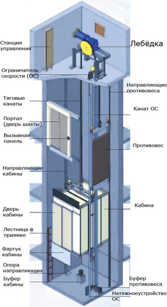 Устройство, классификация и технические характеристики лифтов - student2.ru