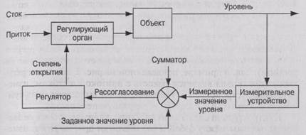 Виды автоматических систем - student2.ru