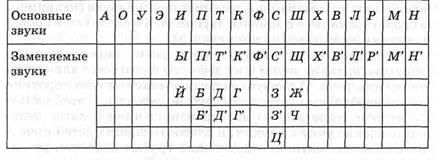 Взрывные глухие согласные п,т, к - student2.ru