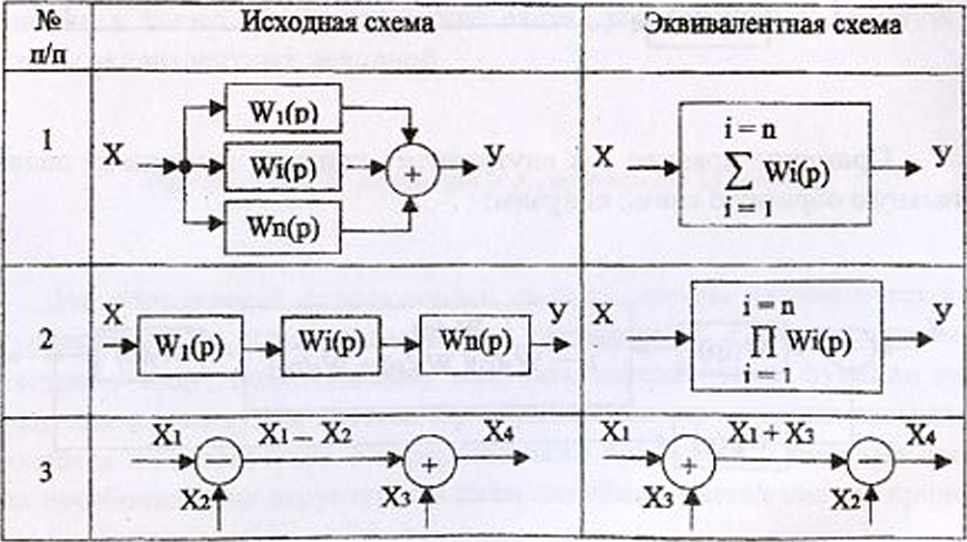 Эквивалентные преобразования исходной структурной схемы системы автоматического управления - student2.ru