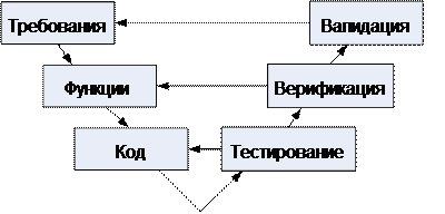 Тестирование, верификация и валидация – различия в понятиях - student2.ru