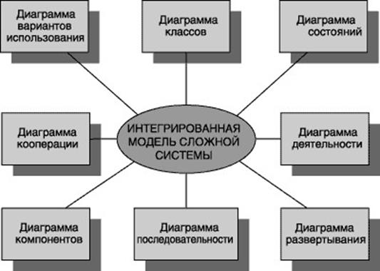 Канонические диаграммы языка UML и особенности их графического представления. - student2.ru