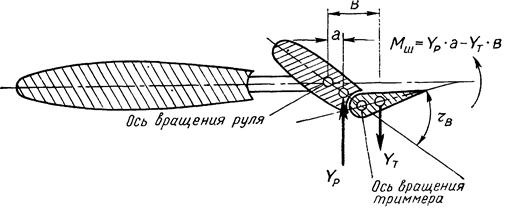 аэродинамическая компенсация. триммер - student2.ru