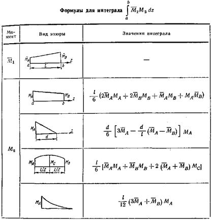 Формула Мора для определения перемещений - student2.ru