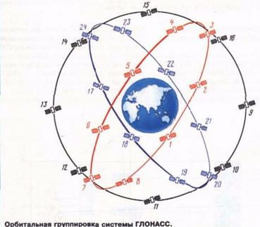 глонасс - российская глобальная навигационная спутниковая система - student2.ru