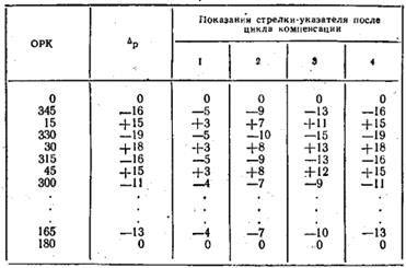 Компенсирование радиодевиации - student2.ru