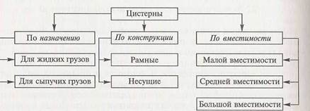 Назначение, основные типы цистерн и требования к их конструкции - student2.ru
