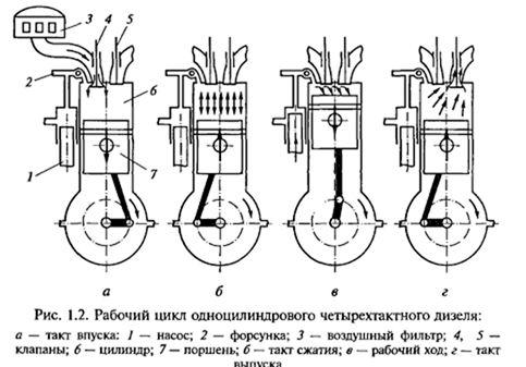 Описание рабочего цикла 4-тактного дизельного двигателя с указанием температуры и давления - student2.ru
