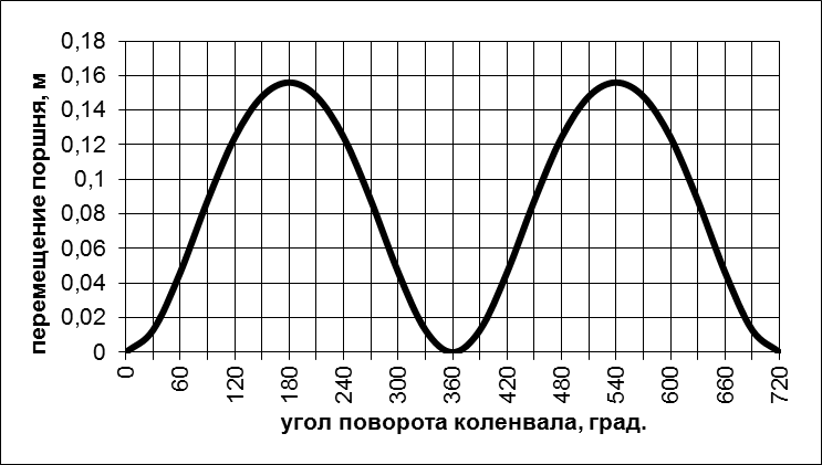 определение основных параметров двс - student2.ru