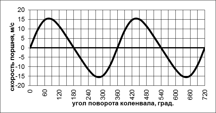 определение основных параметров двс - student2.ru