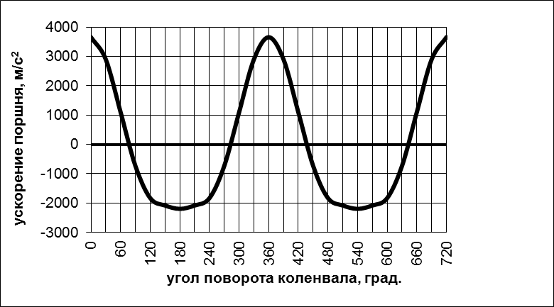 определение основных параметров двс - student2.ru