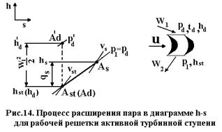 Определение скорости выхода пара из каналов рабочей решетки - student2.ru