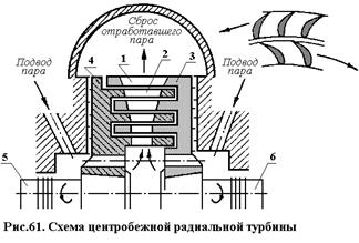 Применение радиальных турбинных ступеней в турбомашинах - student2.ru
