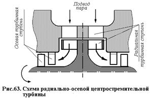 Применение радиальных турбинных ступеней в турбомашинах - student2.ru