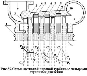 Принципиальное устройство многоступенчатых паровых турбин - student2.ru