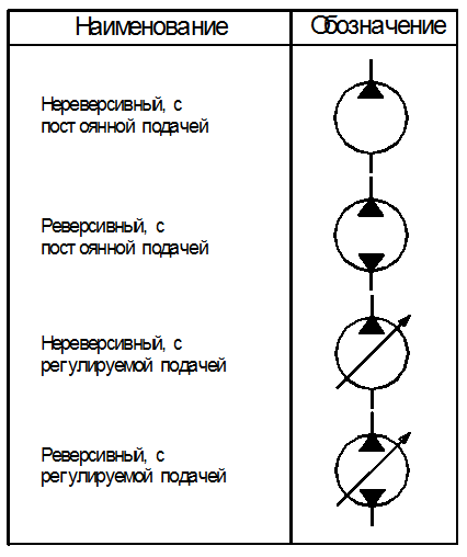 Принципы действия объёмных гидроприводов - student2.ru