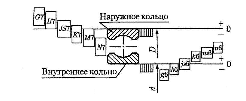 Проектирование приводного вала конвейера - student2.ru