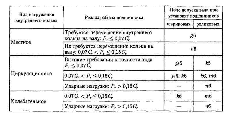 Проектирование приводного вала конвейера - student2.ru