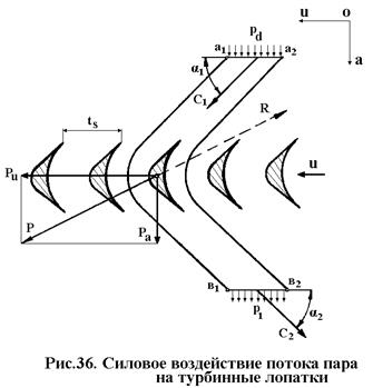 Силовое воздействие потока пара на рабочие лопатки - student2.ru