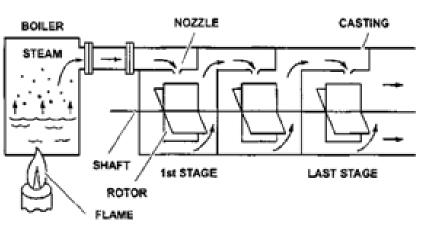 Single stage steam turbine components - student2.ru