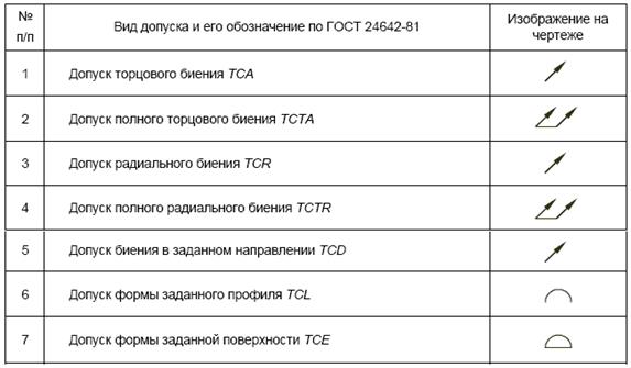 Точность выполнения определенных элементов шлицевого вала и шлицевой втулки - student2.ru