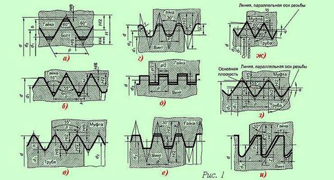 Трубная цилиндрическая резьба - student2.ru
