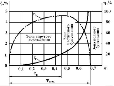 В передачах клиновыми и поликлиновыми ремнями - student2.ru