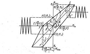 Влияние концентраторов напряжений и асимметрии цикла нагружения на сопротивление усталости - student2.ru