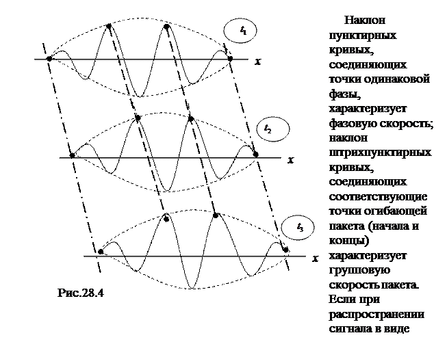 Волновой пакет и групповая скорость - student2.ru